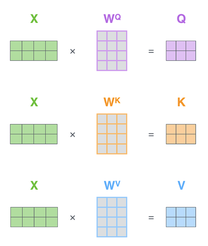 QKV Matrix Projections